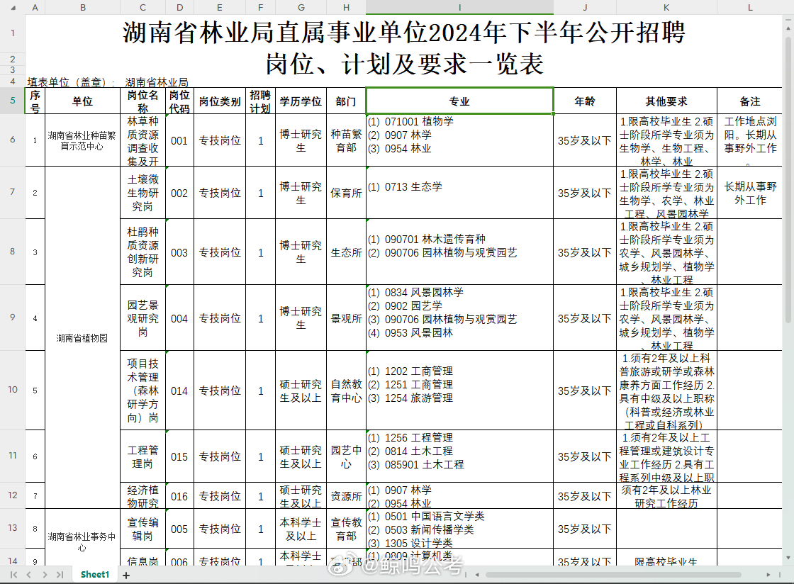 郴州市林业局最新招聘概览